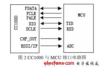 CC1000实现射频光传输模块FSK通信,CC1000与MCU的接口电路,第4张