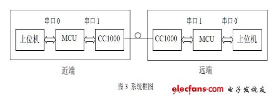 CC1000实现射频光传输模块FSK通信,第5张