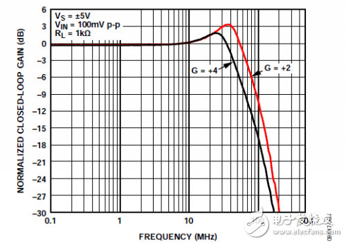 ADA4896:ADI轨到轨输出放大器详解,V02/VIN的频率响应,第5张