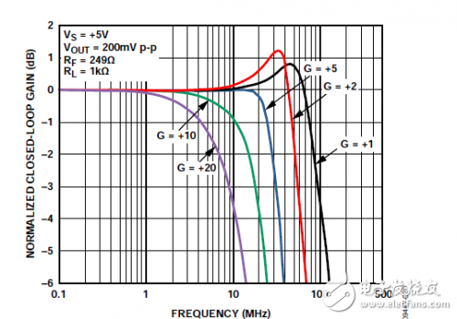ADA4896:ADI轨到轨输出放大器详解,不同增益下的小信号频率响应,第3张
