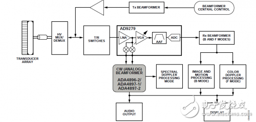 ADA4896:ADI轨到轨输出放大器详解,简化超声系统功能框图,第6张