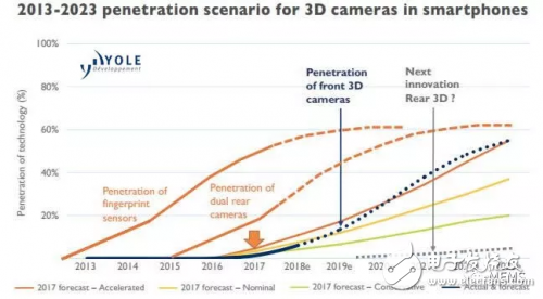 手机新款3d摄像头，奈何整体成本高昂，短期市场预测较为保守,手机新款3d摄像头，奈何整体成本高昂，短期市场预测较为保守,第2张