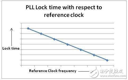详解PLL锁定时间精确测量,详解PLL锁定时间精确测量,第4张