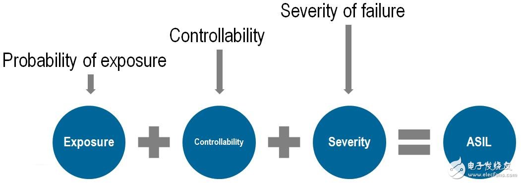ISO 26262功能安全标准简介及组件重用的优势及效率提升,ISO 26262功能安全标准简介及组件重用的优势及效率提升,第4张