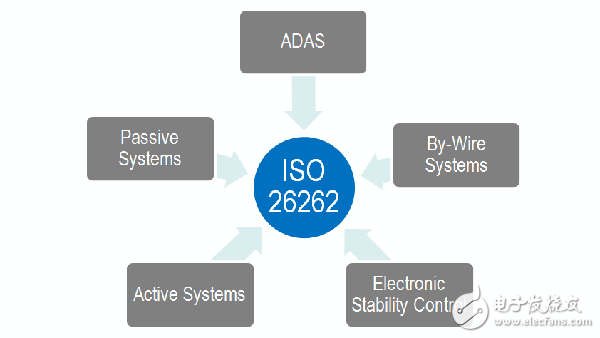 ISO 26262功能安全标准简介及组件重用的优势及效率提升,ISO 26262功能安全标准简介及组件重用的优势及效率提升,第2张