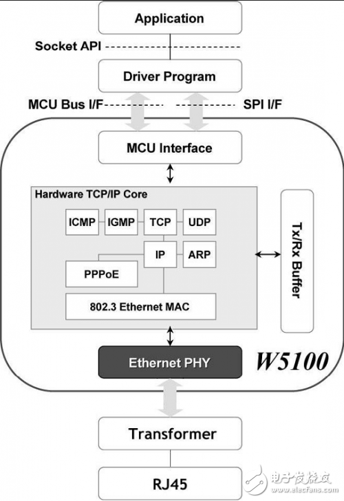 W5100单片网络接口芯片简单介绍,第2张