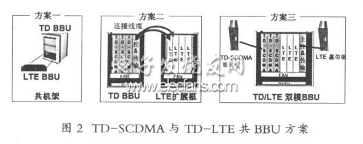 TD-SCDMA与TD-LTE共享平台研究,第4张