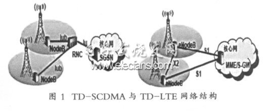 TD-SCDMA与TD-LTE共享平台研究,第2张
