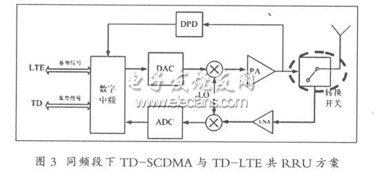 TD-SCDMA与TD-LTE共享平台研究,第5张