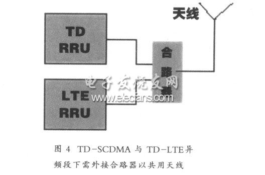 TD-SCDMA与TD-LTE共享平台研究,第6张