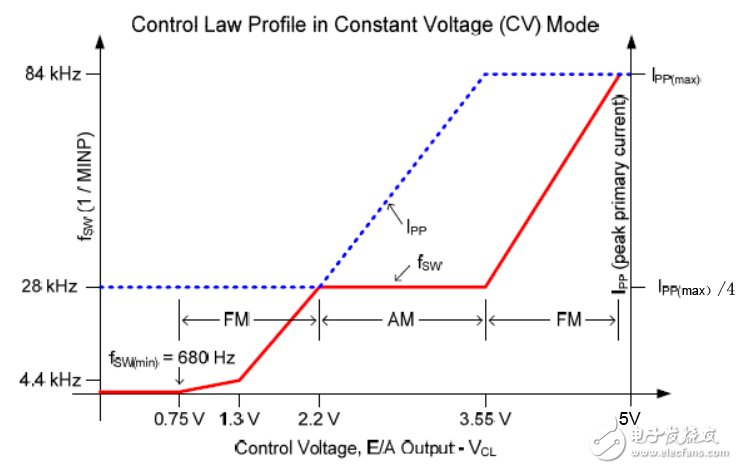 低功耗无Y电容原边调整充电器设计方案,Figure  2：UCC28720 FM 和 AM 模式图,第6张