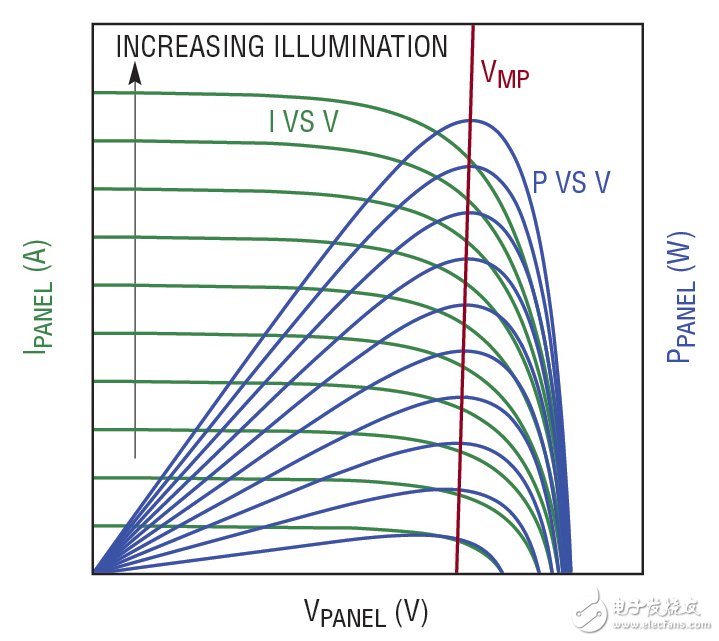 太阳能电池充电器可在低光照环境中保持高效率,图 1：太阳能电池板可在一个特定的输出电压 （VMP） 下产生最大的功率，这相对地独立于照明水平。LT3652 2A 电池充电器通过把太阳能电池板输入电压调节在 VMP 以最大限度地增加太阳能电池板的输出功率。,第2张