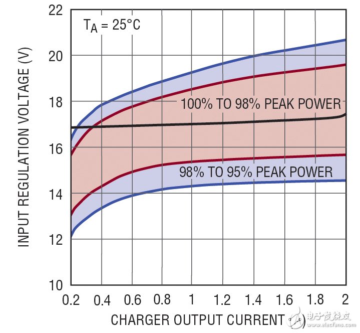 太阳能电池充电器可在低光照环境中保持高效率,图 3：典型“12V 系统”（VMP = 17V） 太阳能电池板效率,第4张