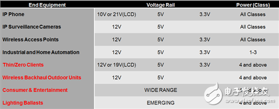 以太网供电设计的理想选择,以太网供电设计就是这样简单,第3张