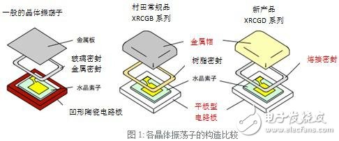 无线通信设备用晶体振荡子XRCGD系列,各晶体振荡子的构造比较,第2张