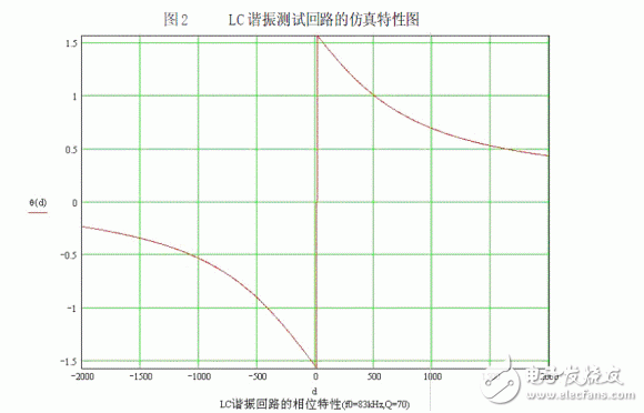 LC谐振频率的测试方法和基本原理,LC谐振频率的测试方法和基本原理,第6张