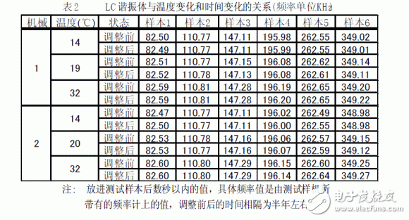 LC谐振频率的测试方法和基本原理,LC谐振频率的测试方法和基本原理,第9张