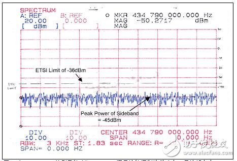 ASK调制谱短距离UHF发送器的噪声和瞬态频率对测试的影响分析,在434.79MHz处测量的3kbps ASK已调载波的调制边带功率,第11张
