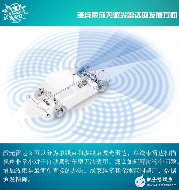 激光雷达决定自动驾驶的发展,激光雷达决定自动驾驶的发展,第4张