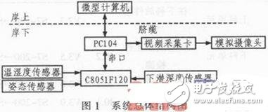 基于PC104与C8051F120的水下机器人环境监测系统设计方案,基于PC104与C8051F120的水下机器人环境监测系统设计方案,第2张