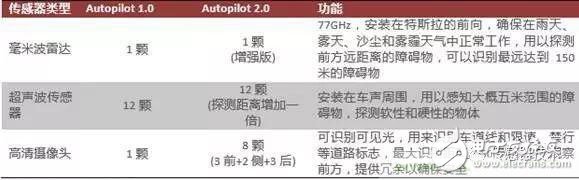 MEMS传感器技术，汽车必不可少，全球TOP20中国却排名最后,第3张