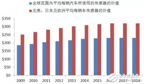 未来自动驾驶的发展路径 激光雷达低成本是当务之急,未来自动驾驶的发展路径 激光雷达低成本是当务之急,第4张