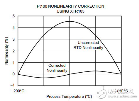 xtr105电路原理图 xtr105中文资料应用电路图 英文数据手册, XTR105特征曲线,第4张