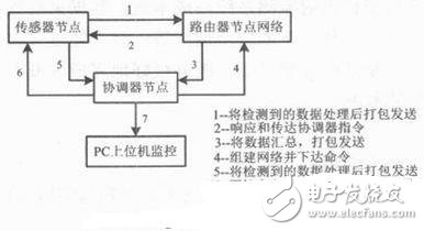 基于ZigBee无线传感的核辐射的监测系统,基于ZigBee无线传感的核辐射的监测系统,第3张