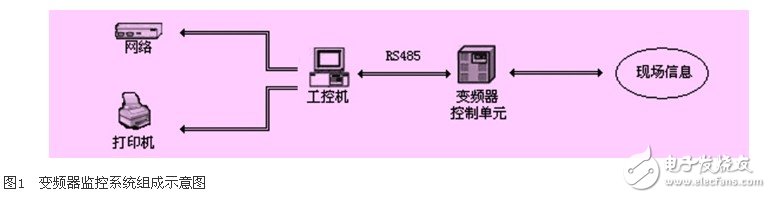 基于工控组态软件的高压变频器监控系统的设计浅析,基于工控组态软件的高压变频器监控系统的设计浅析,第2张