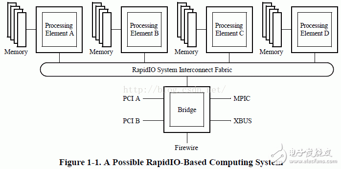 RapidIO协议之系统设备单元详解, RapidIO协议之系统设备单元详解,第2张
