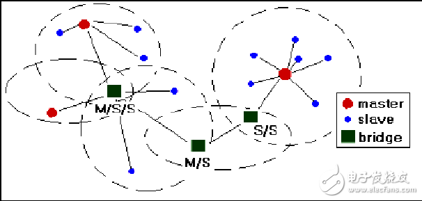 蓝牙无线个人局域网的组建方案解析,蓝牙无线个人局域网的组建方案解析,第4张