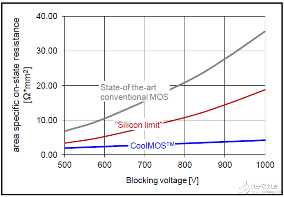 CE系列高压MOSFET：专为消费类电子和照明而生,不同耐压下RDS（on）与芯片面积积对比,第3张