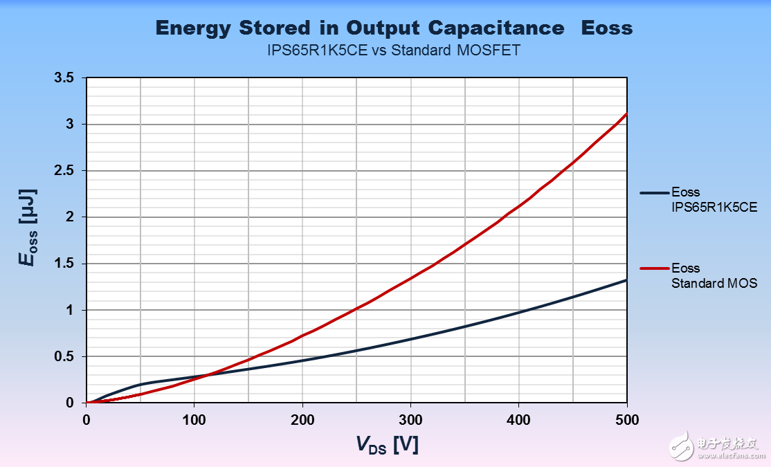 CE系列高压MOSFET：专为消费类电子和照明而生,输出电容存储能量对比,第6张