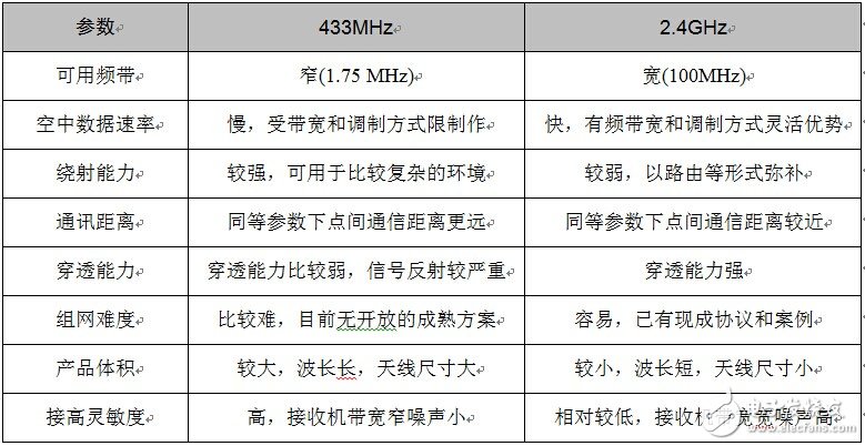2.4G与433M实战应用，谁更胜一筹？,2.4G 与433M实战应用，谁与争锋？,第2张