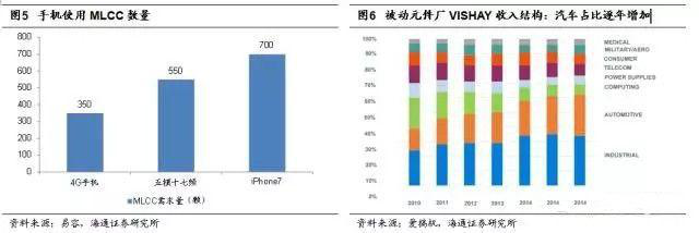 中国电子展带你分析被动元(无源)器件淡季不淡的原因,中国电子展带你分析被动元(无源)器件淡季不淡的原因,第5张