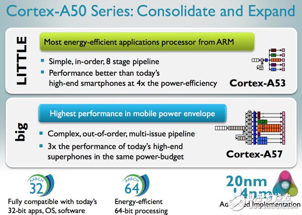 ARM透露　新一代的64位ARM v8架构正在研发,不同架构,第2张