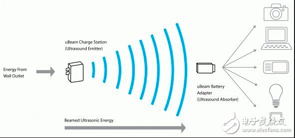 四大主流无线充电标准发展趋势及市场优缺点,无线充电原理,第2张
