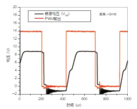 详解采用光电耦合器的可变高压电源设计,栅源电压波形及IC1输出波形,第3张