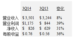 美国TI公司发布2014年第三季度财务业绩及股东回报,盈利摘要,第2张