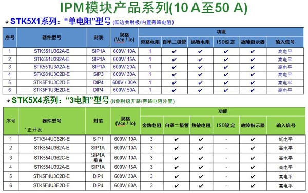 安森美应用于白家电的二合一智能功率模块,基于IMST的IPM模块,第2张