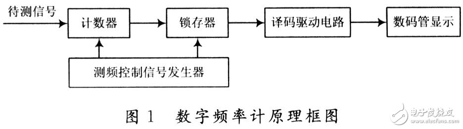 采用EDA技术的数字频率计系统原理分析,采用EDA技术的数字频率计系统原理分析,第2张