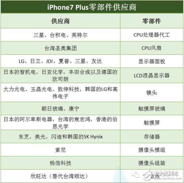 定iPhone7 Plus价格背后的供应商,iPhone7 Plus价格还是得看这些供应商,第2张