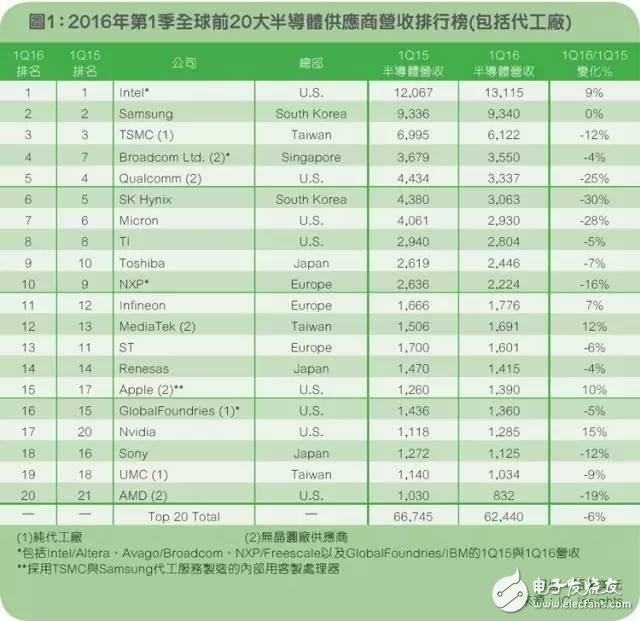 窥探下一波半导体产业并购主要战场,窥探下一波半导体产业并购主要战场,第2张