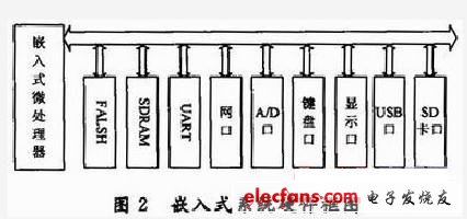 基于无线传感器网络的嵌入式远程测控系统研究,第3张