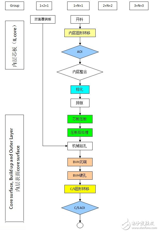 HDI板的应用及加工工艺,第2张