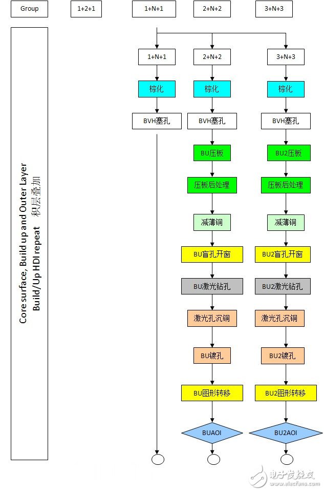 HDI板的应用及加工工艺,第3张