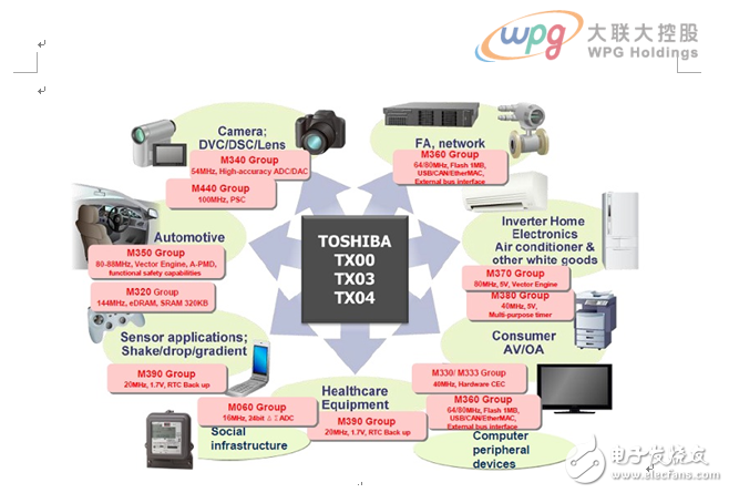 大联大诠鼎集团力推TOSHIBA相关于工业电子和消费类电子完整解决方案,大联大诠鼎集团力推TOSHIBA相关于工业电子和消费类电子完整解决方案,第9张