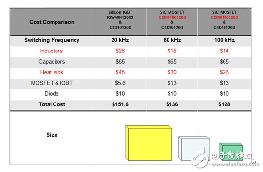 性价比：SiC MOSFET比Si MOSFET不只高出一点点,性价比：SiC MOSFET比Si MOSFET不只高出一点点,第3张