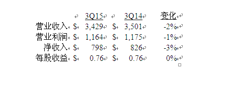 美国德州仪器公司发布2015第三季度财务业绩与股东回报,美国德州仪器公司发布2015第三季度财务业绩与股东回报,第2张