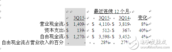 美国德州仪器公司发布2015第三季度财务业绩与股东回报,美国德州仪器公司发布2015第三季度财务业绩与股东回报,第3张